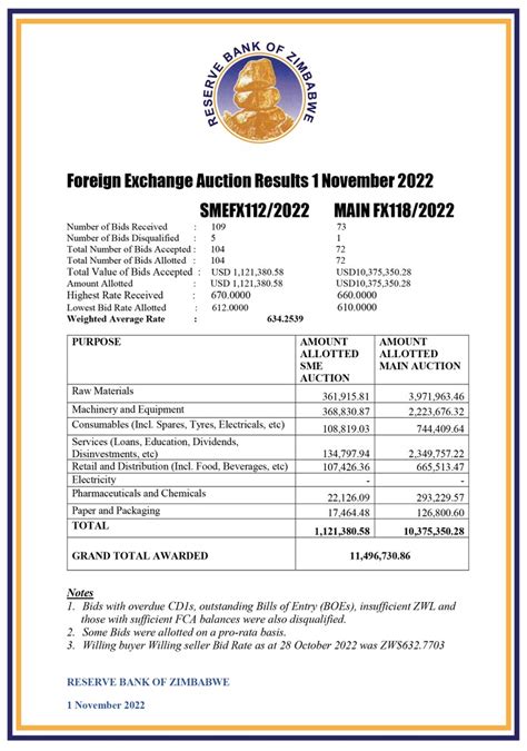 auction results act|Auction results 7 – 13 November 2022 .